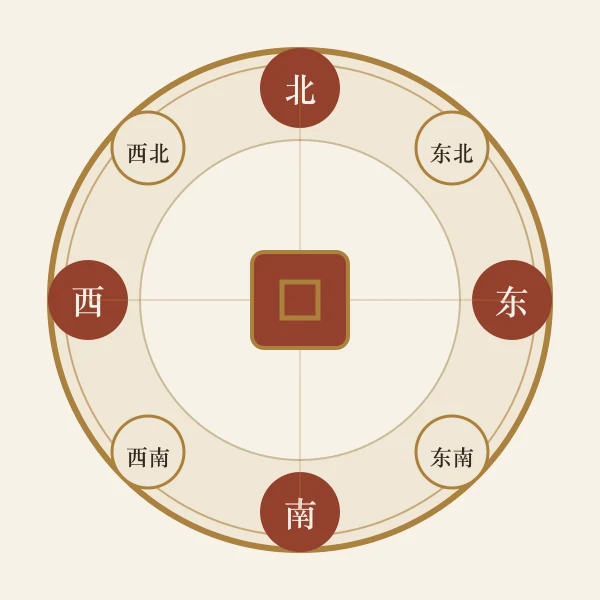 八方位财神罗盘方位图