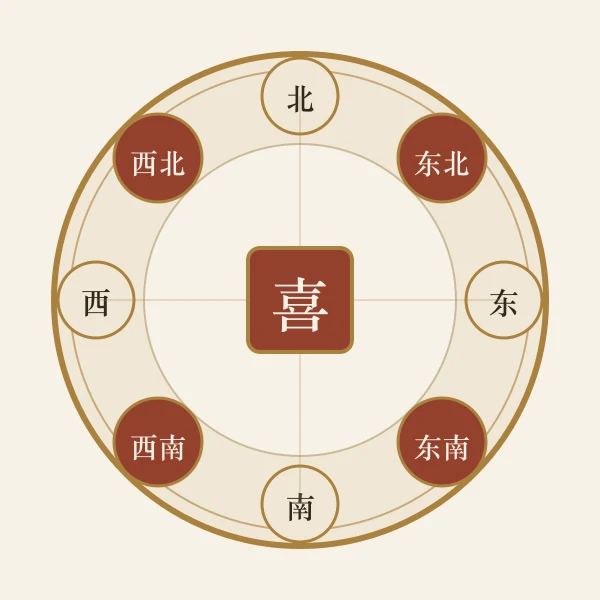 八方位喜神罗盘方位图